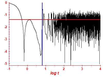 Survival probability log
